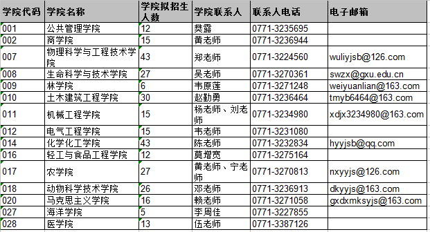 ​广西大学2020年博士研究生招生导师联系方式