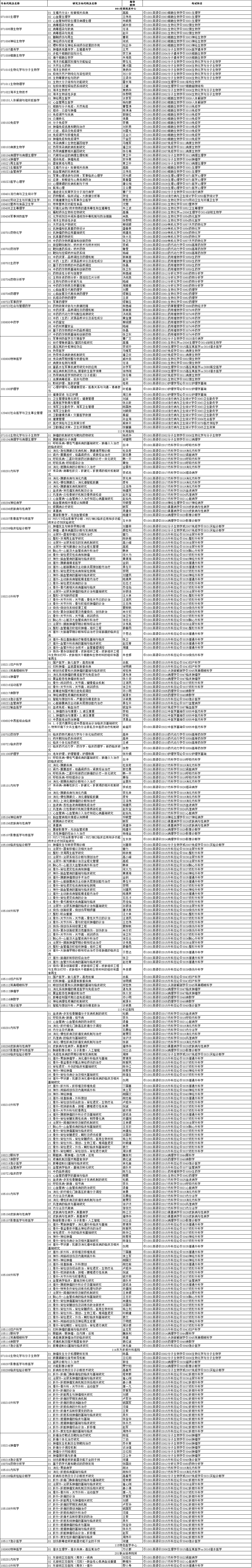 第二军医大学2020年博士研究生招生专业目录