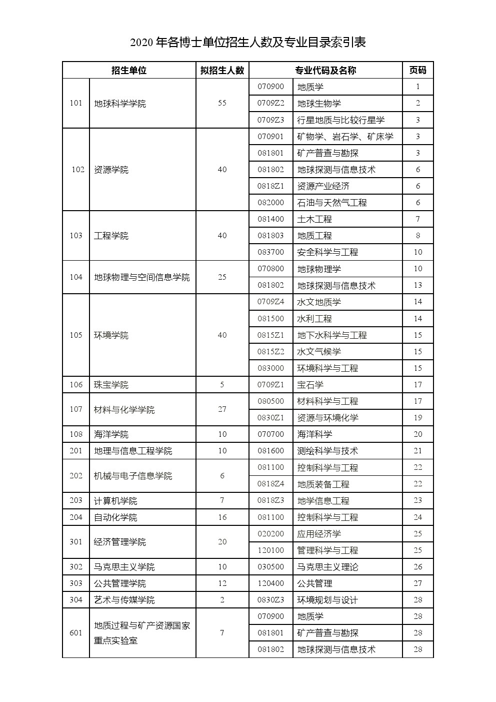 中国地质大学(武汉)2020年博士研究生招生专业目录