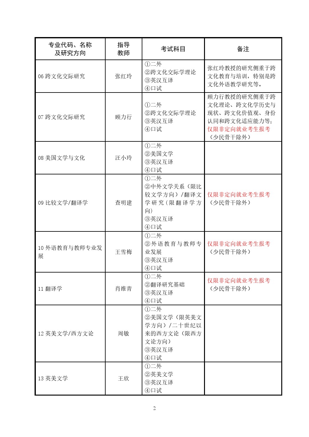 上海外国语大学2020年博士研究生招生专业目录