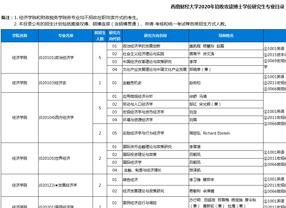 西南财经大学2020年博士研究生招生专业目录