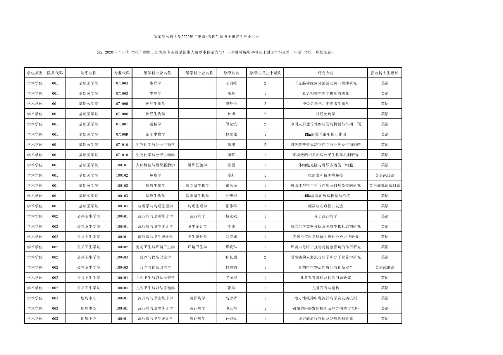 哈尔滨医科大学2020年申请考核博士研究生招生专业目录