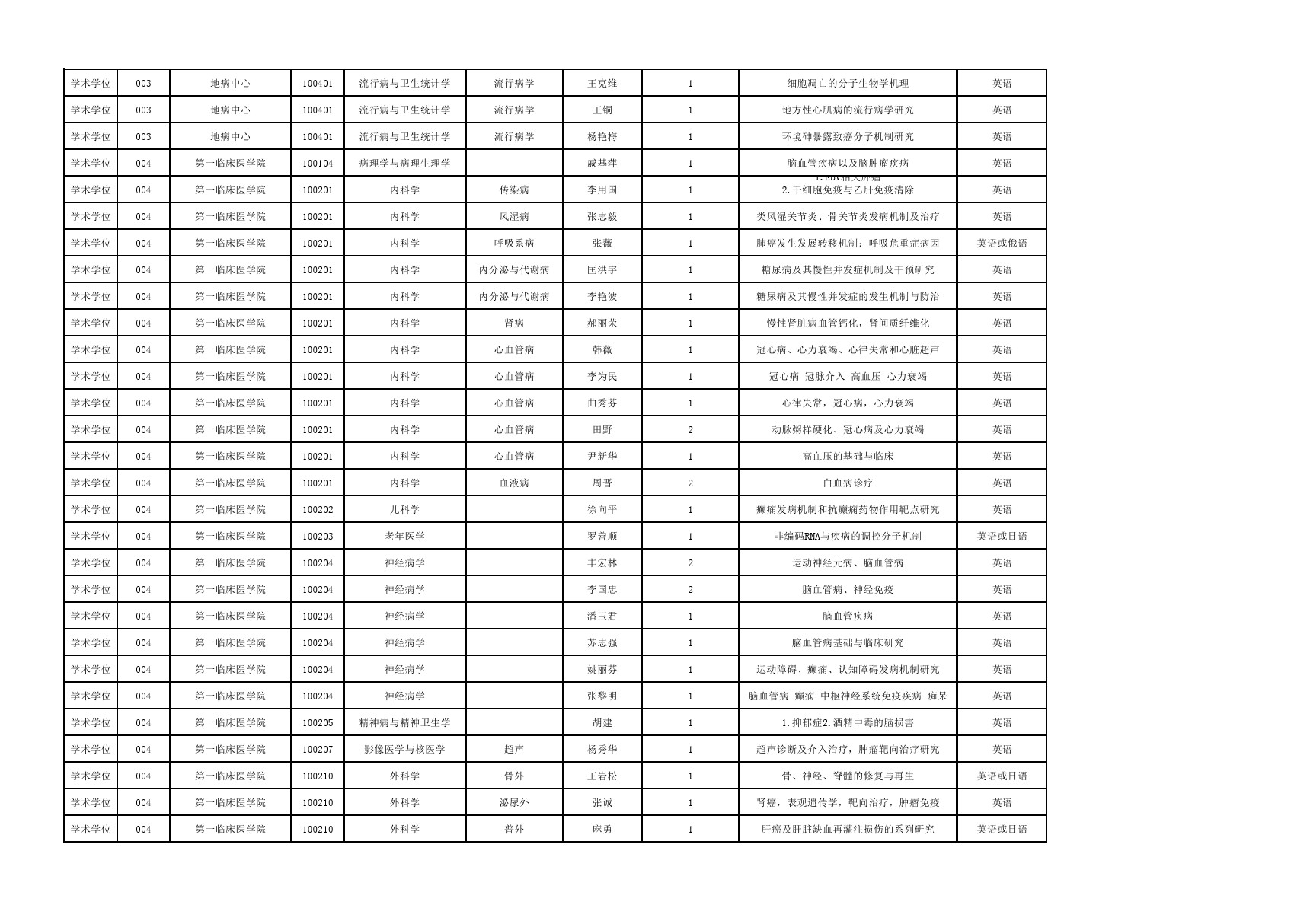 哈尔滨医科大学2020年申请考核博士研究生招生专业目录