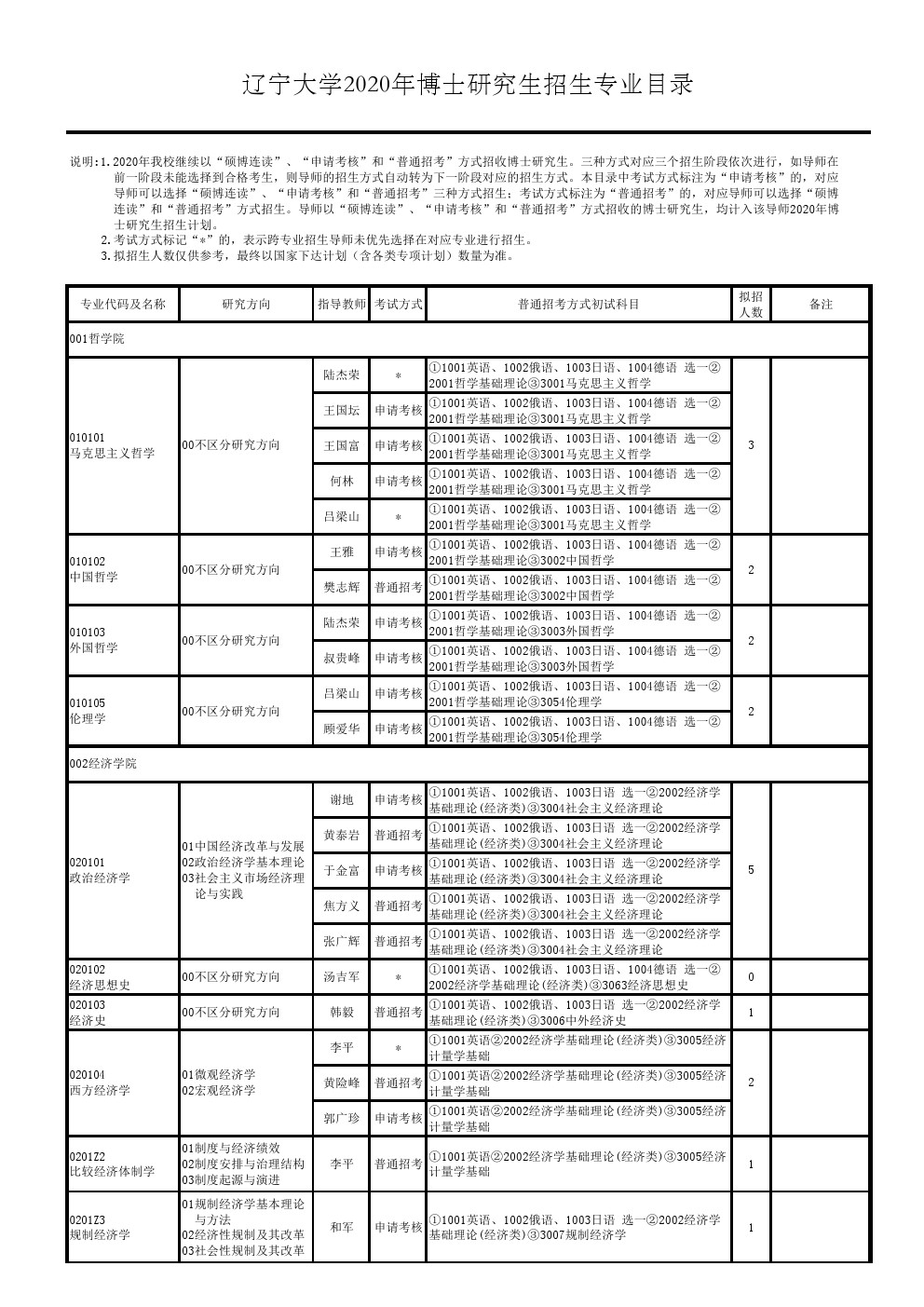 辽宁大学2020年博士研究生招生专业目录