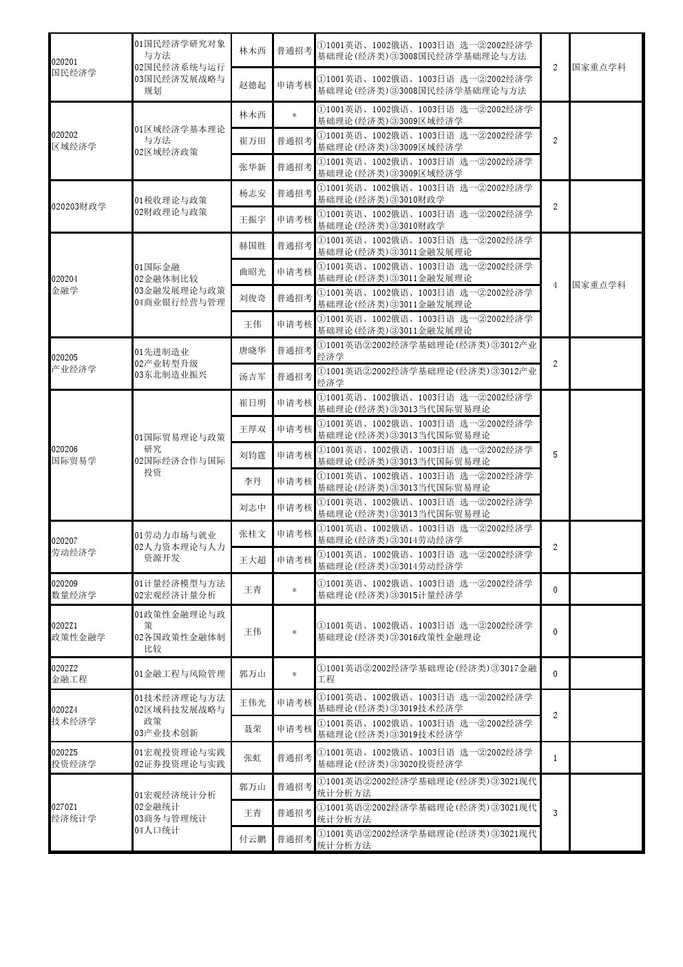 辽宁大学2020年博士研究生招生专业目录