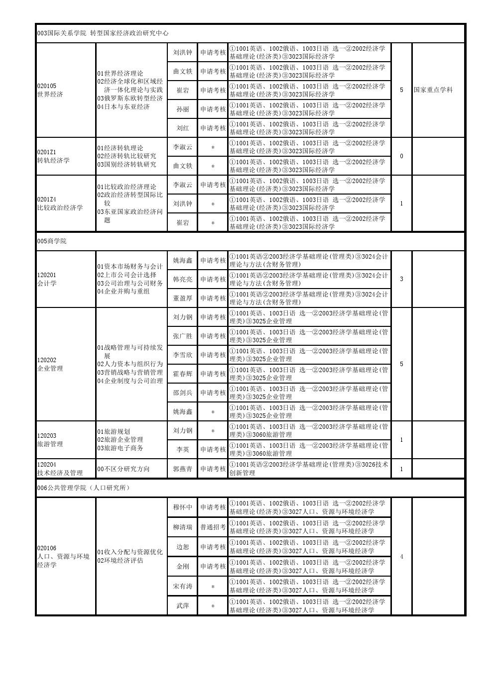 辽宁大学2020年博士研究生招生专业目录