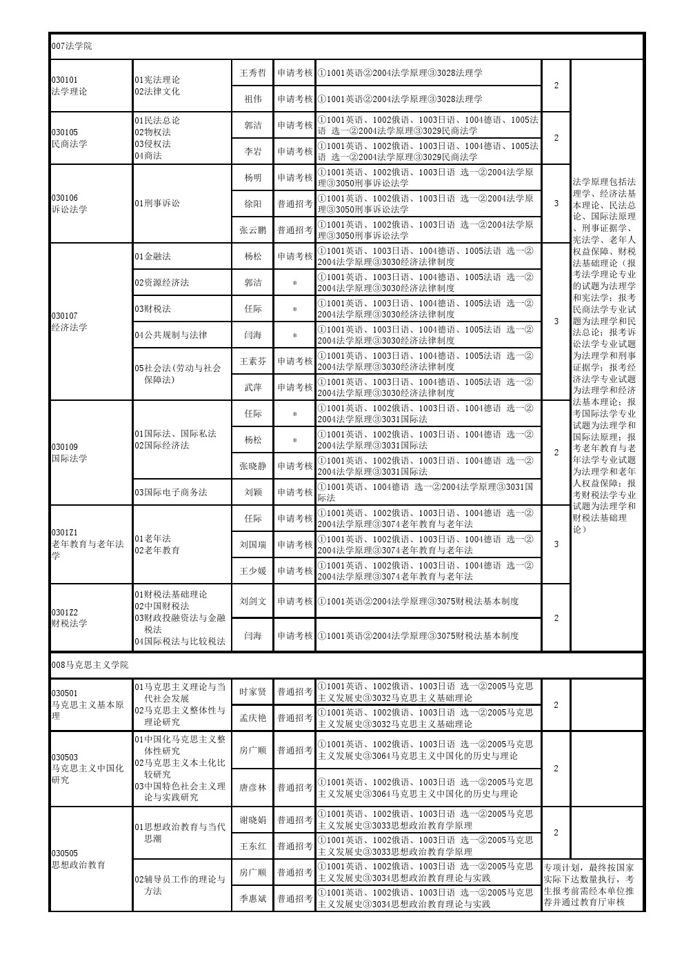 辽宁大学2020年博士研究生招生专业目录