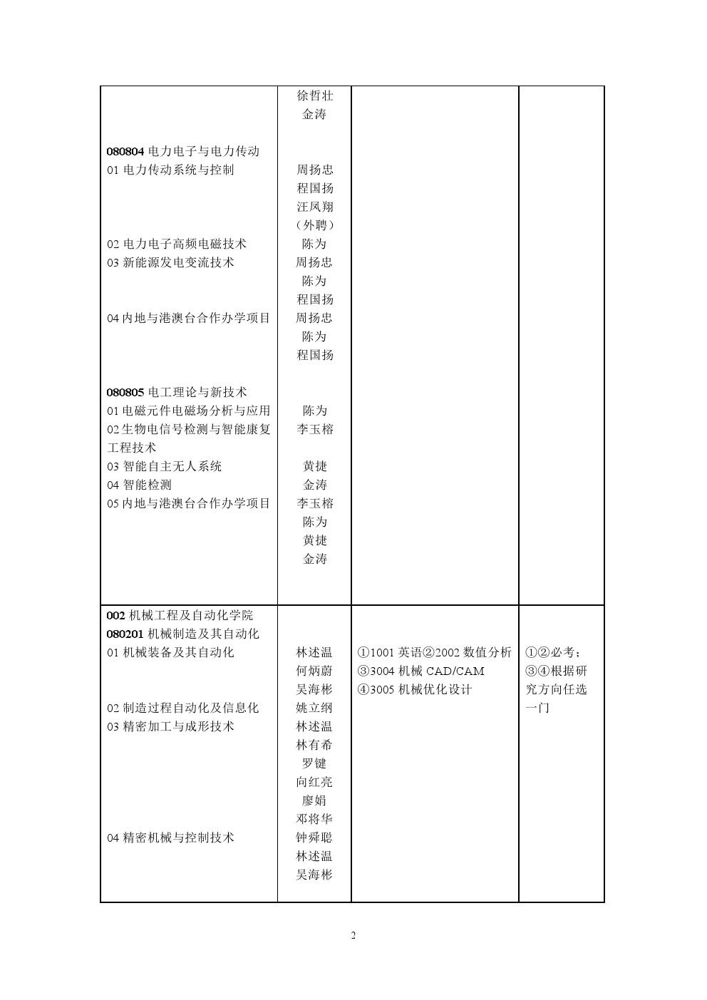 福州大学2020年博士研究生招生专业目录