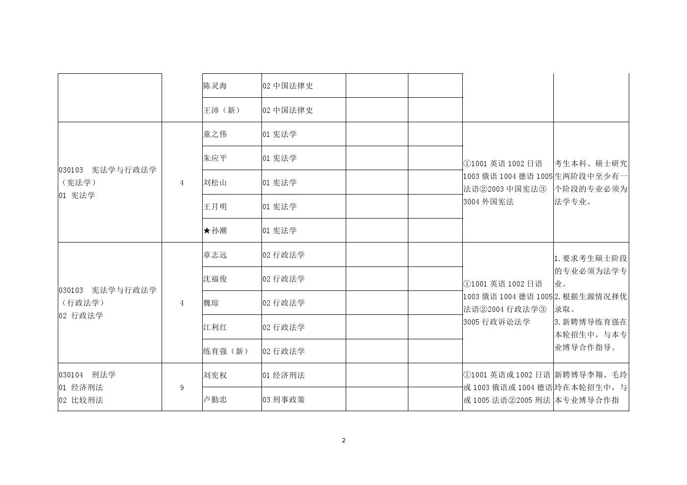 华东政法大学2020年博士研究生招生专业目录