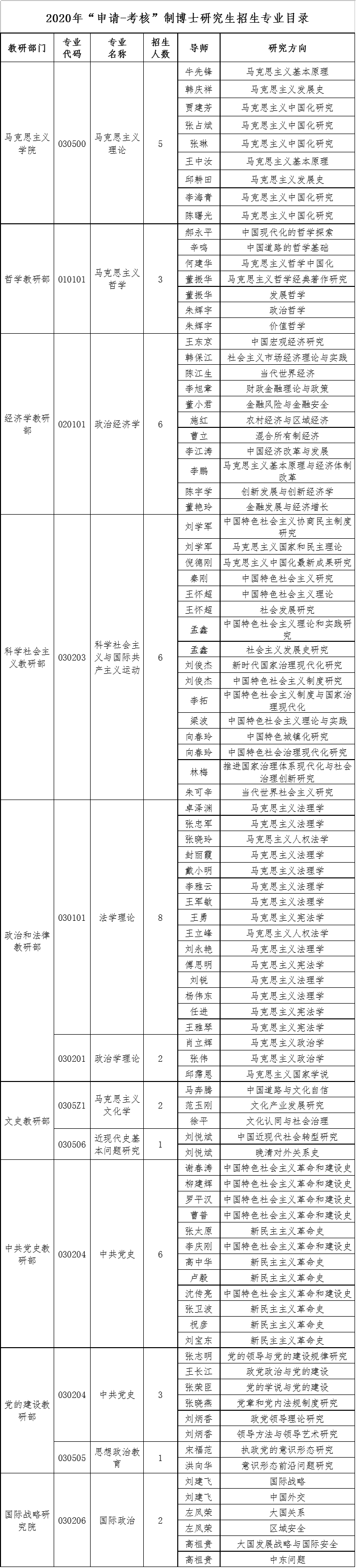 中央党校2020年申请考核制博士研究生招生专业目录