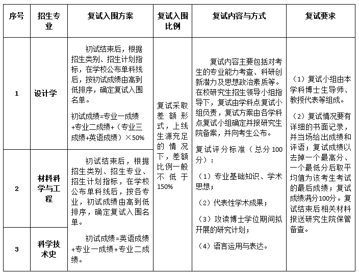 考博招生录取工作安排