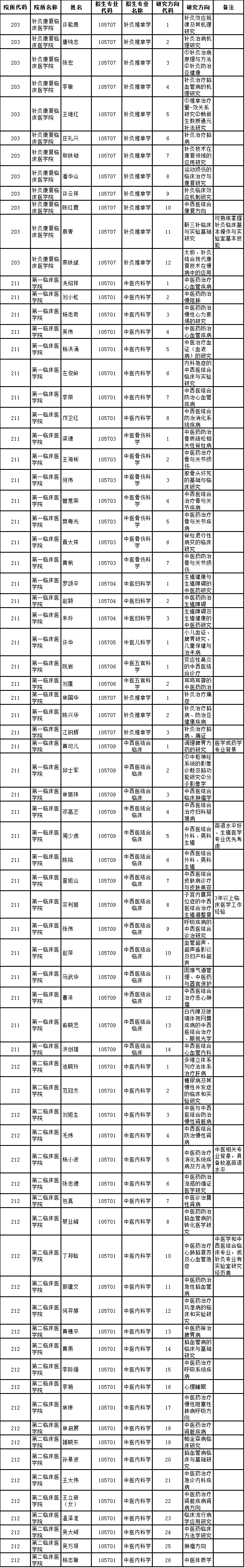 广州中医药大学2020年博士研究生招生专业目录(同等学力)