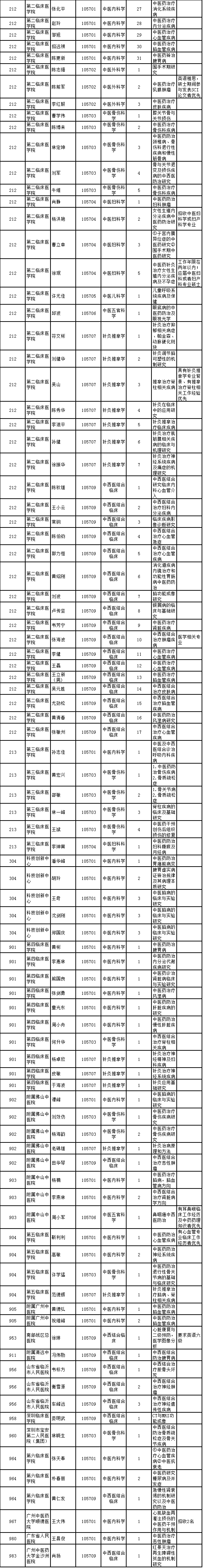广州中医药大学2020年博士研究生招生专业目录(同等学力)