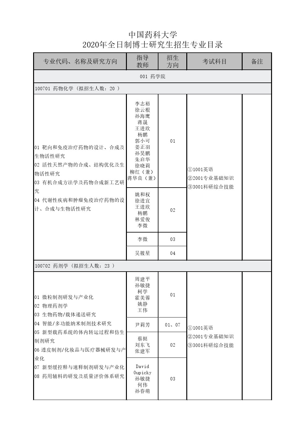 中国药科大学2020年博士研究生招生专业目录