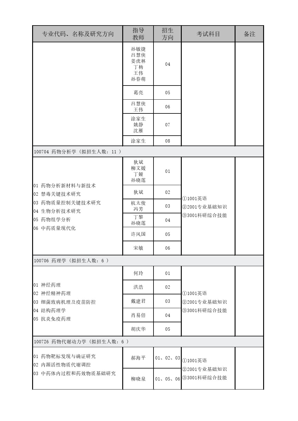 中国药科大学2020年博士研究生招生专业目录