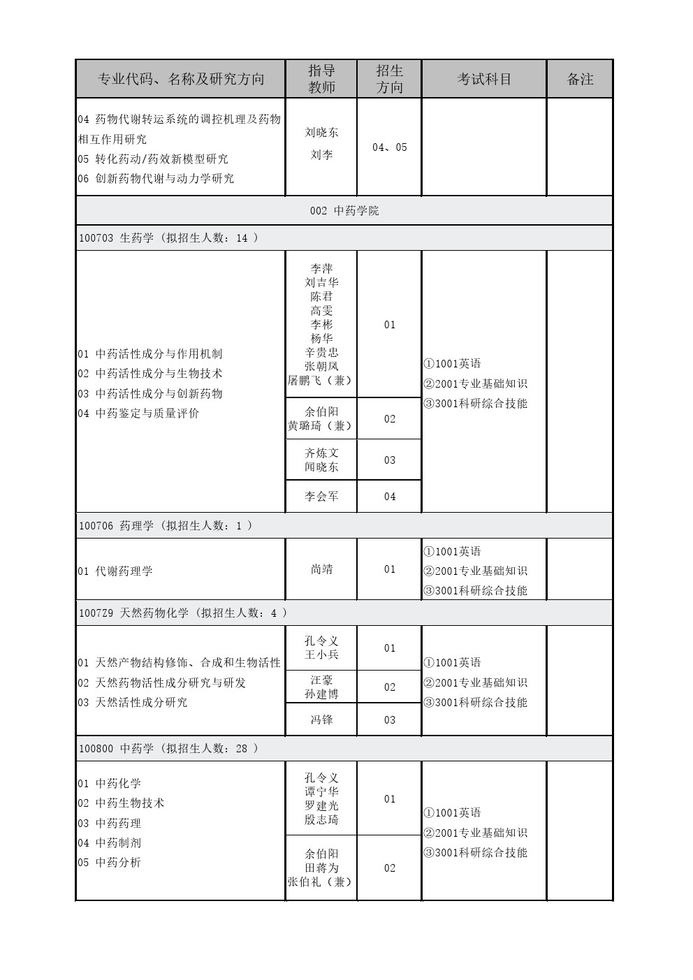 中国药科大学2020年博士研究生招生专业目录