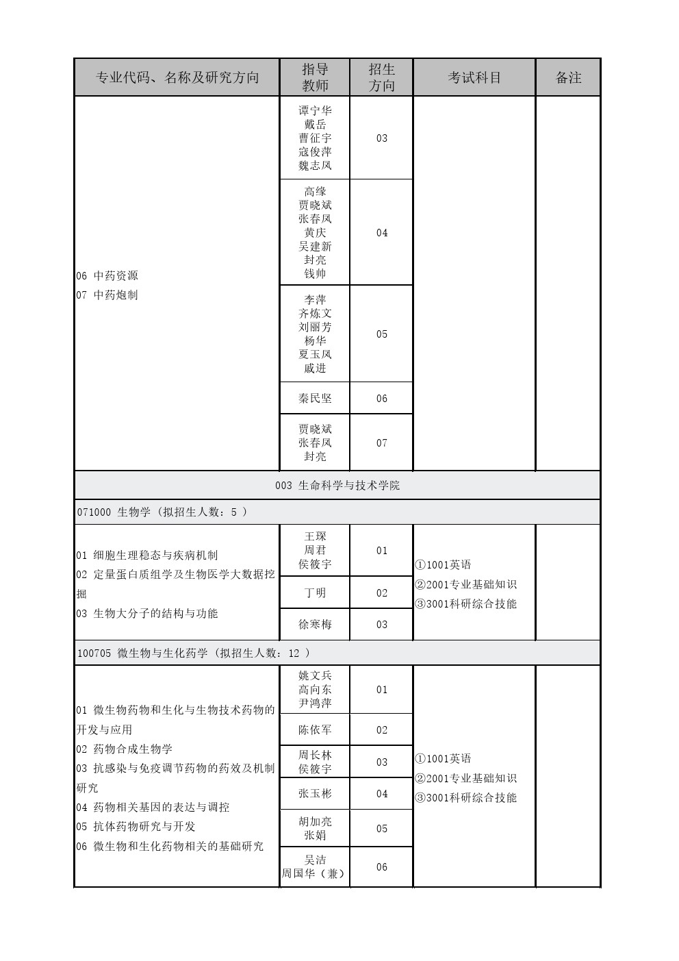 中国药科大学2020年博士研究生招生专业目录