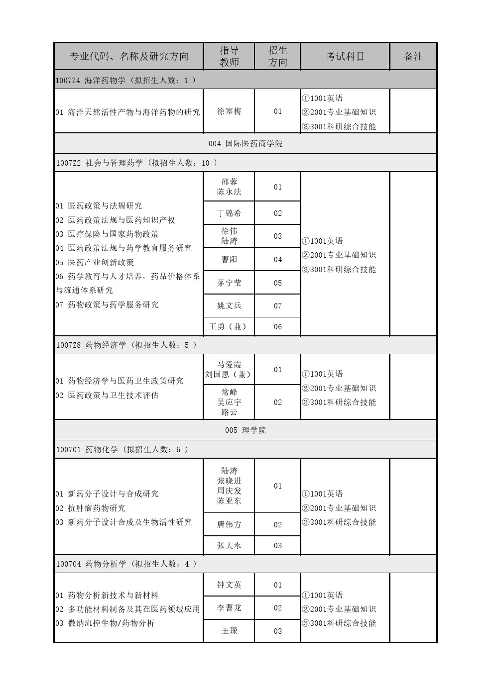 中国药科大学2020年博士研究生招生专业目录