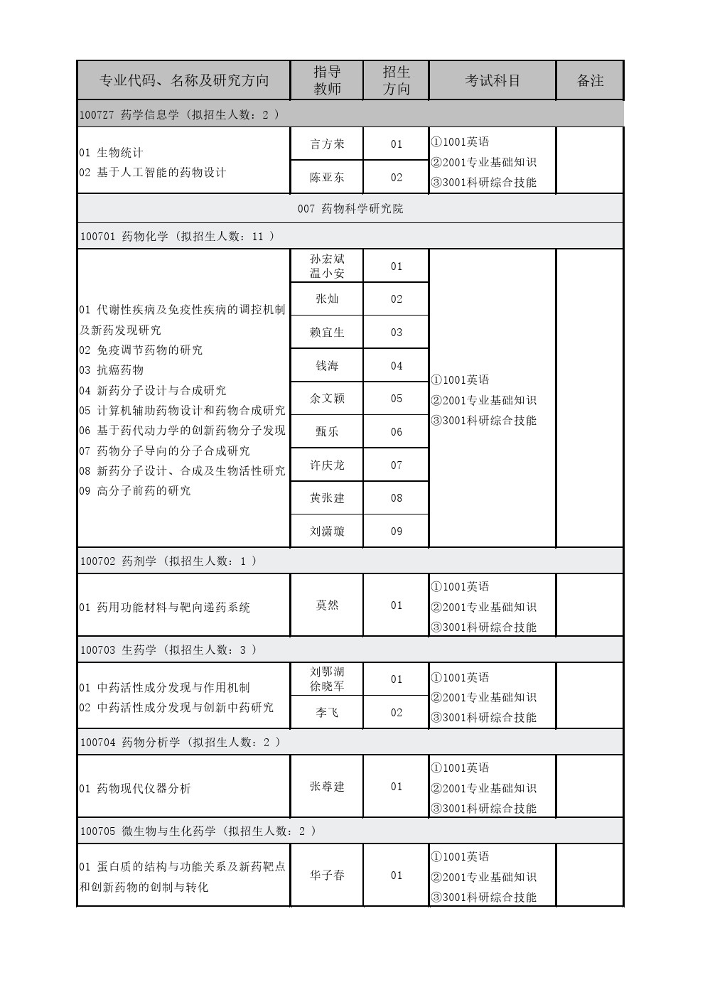 中国药科大学2020年博士研究生招生专业目录