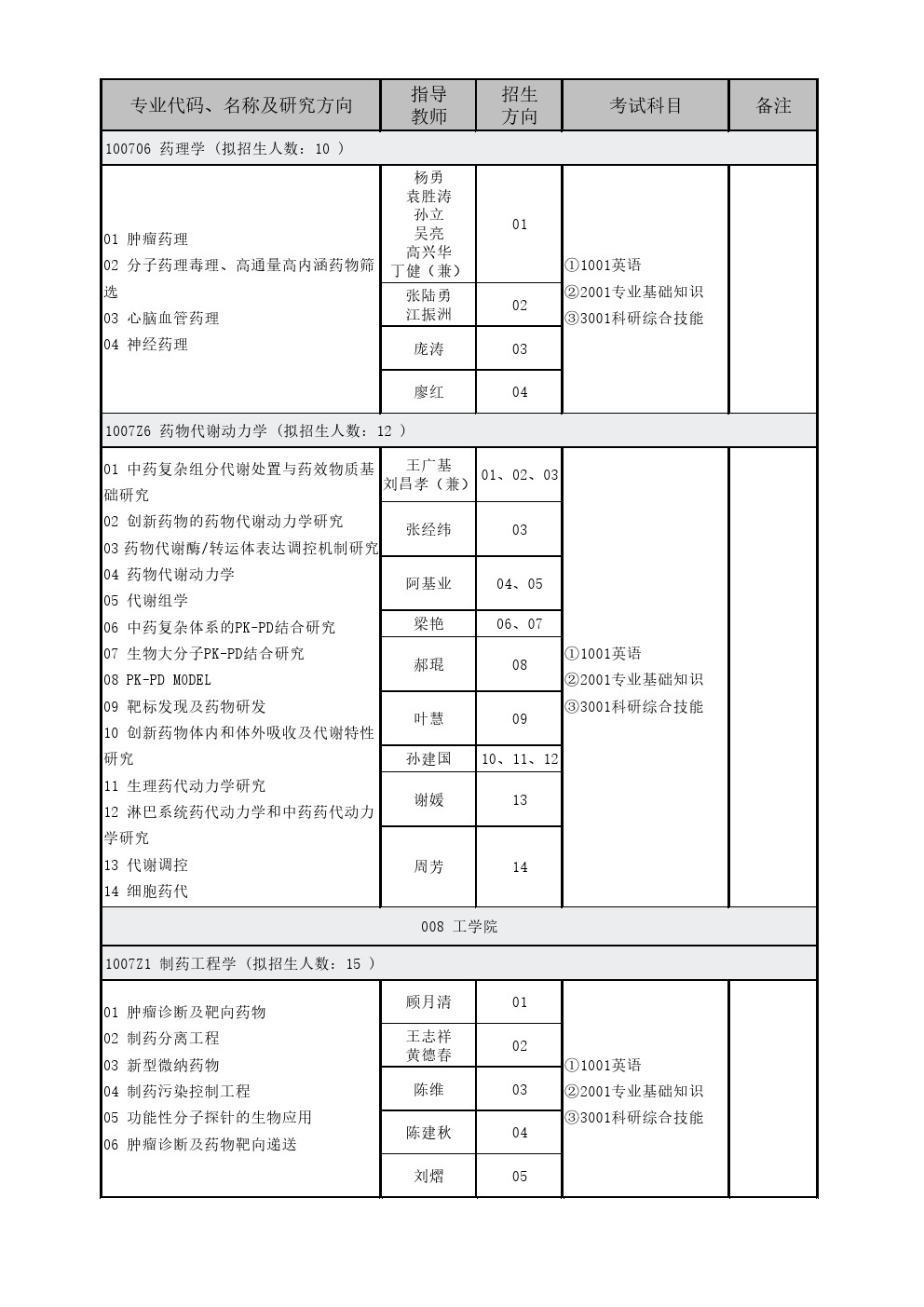 中国药科大学2020年博士研究生招生专业目录