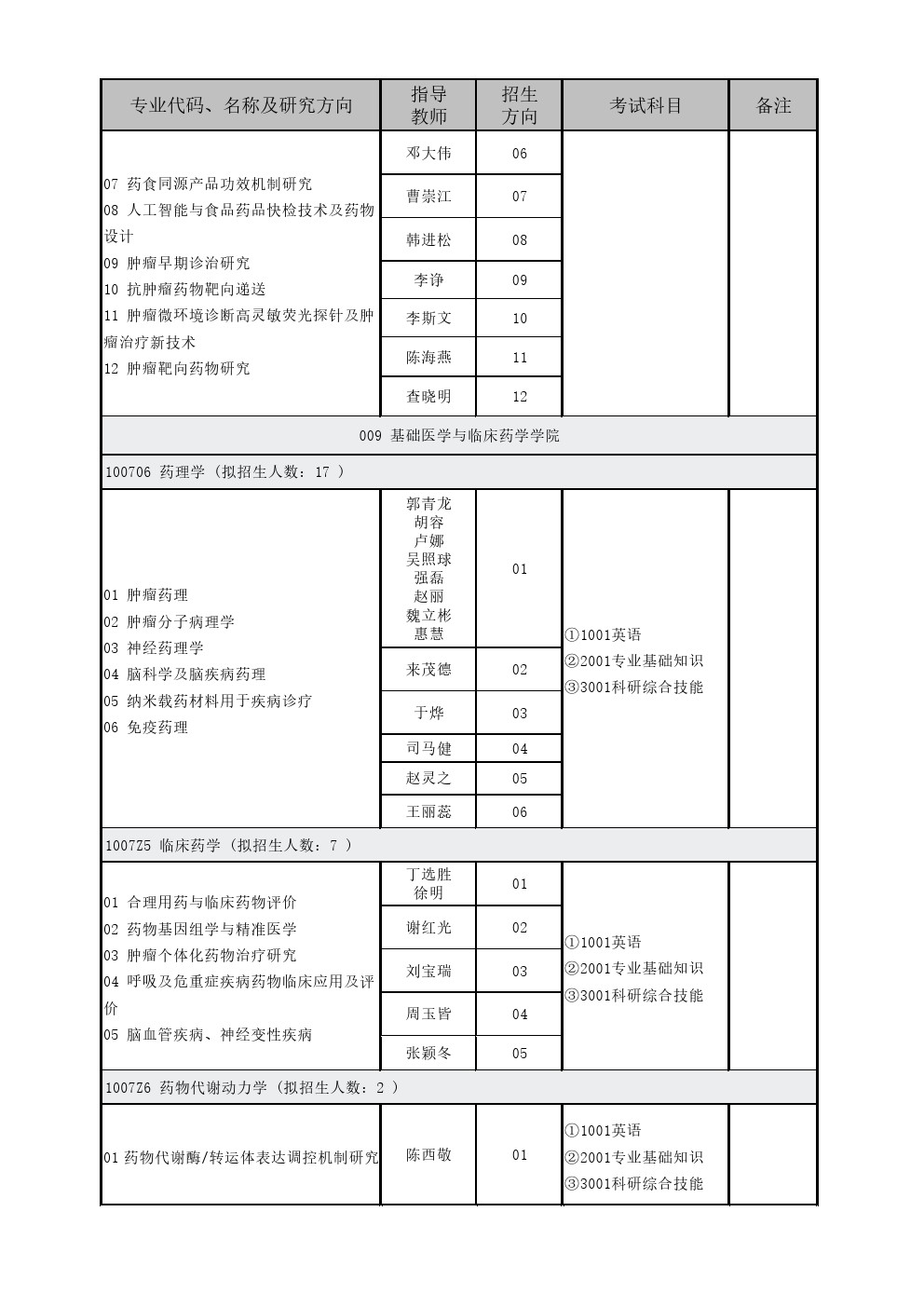 中国药科大学2020年博士研究生招生专业目录