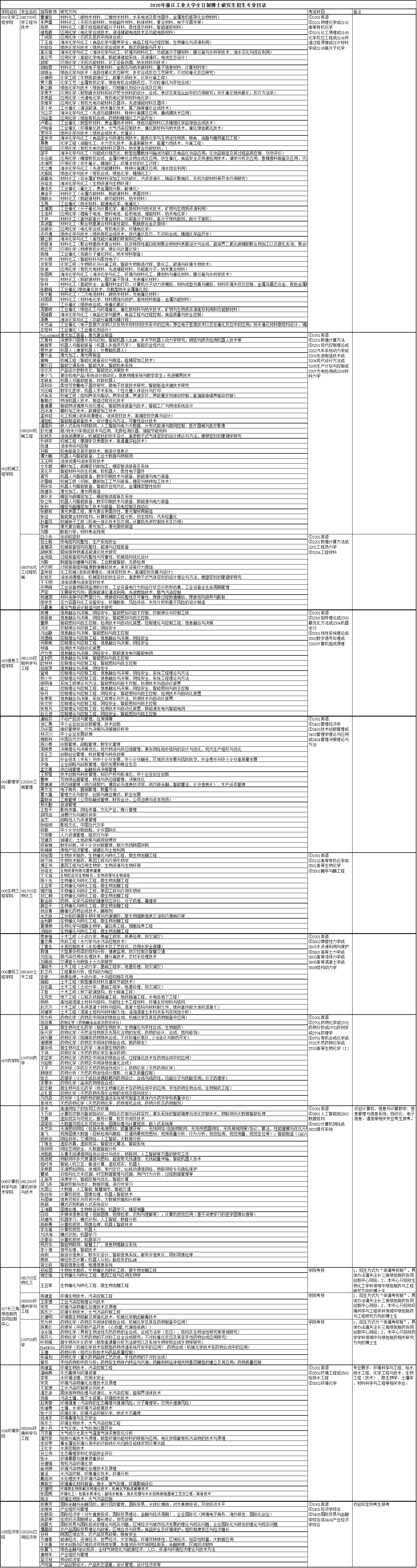 浙江工业大学2020年博士研究生招生专业目录