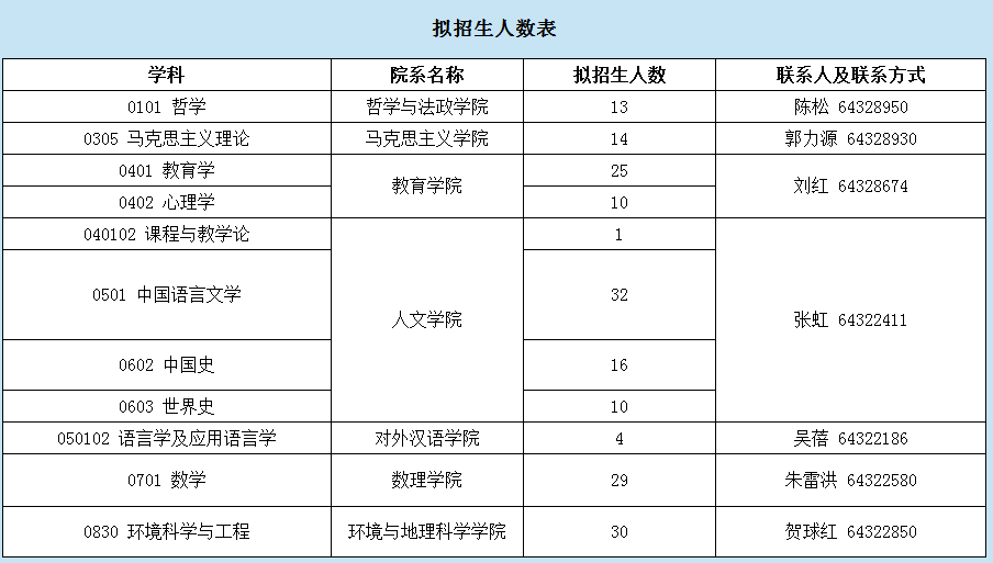 拟招生人数表  学科  院系名称  拟招生人数  联系人及联系方式  0101 哲学  哲学与法政学院  13  陈松 64328950  0305 马克思主义理论  马克思主义学院  14  郭力源 64328930  0401 教育学  教育学院  25  刘红 64328674  0402 心理学  10  040102 课程与教学论  人文学院  1  张虹 64322411  0501 中国语言文学  32  0602 中国史  16  0603 世界史  10  050102 语言学及应用语言学  对外汉语学院  4  吴蓓 64322186  0701 数学  数理学院  29  朱雷洪 64322580  0830 环境科学与工程  环境与地理科学学院  30  贺球红 64322850