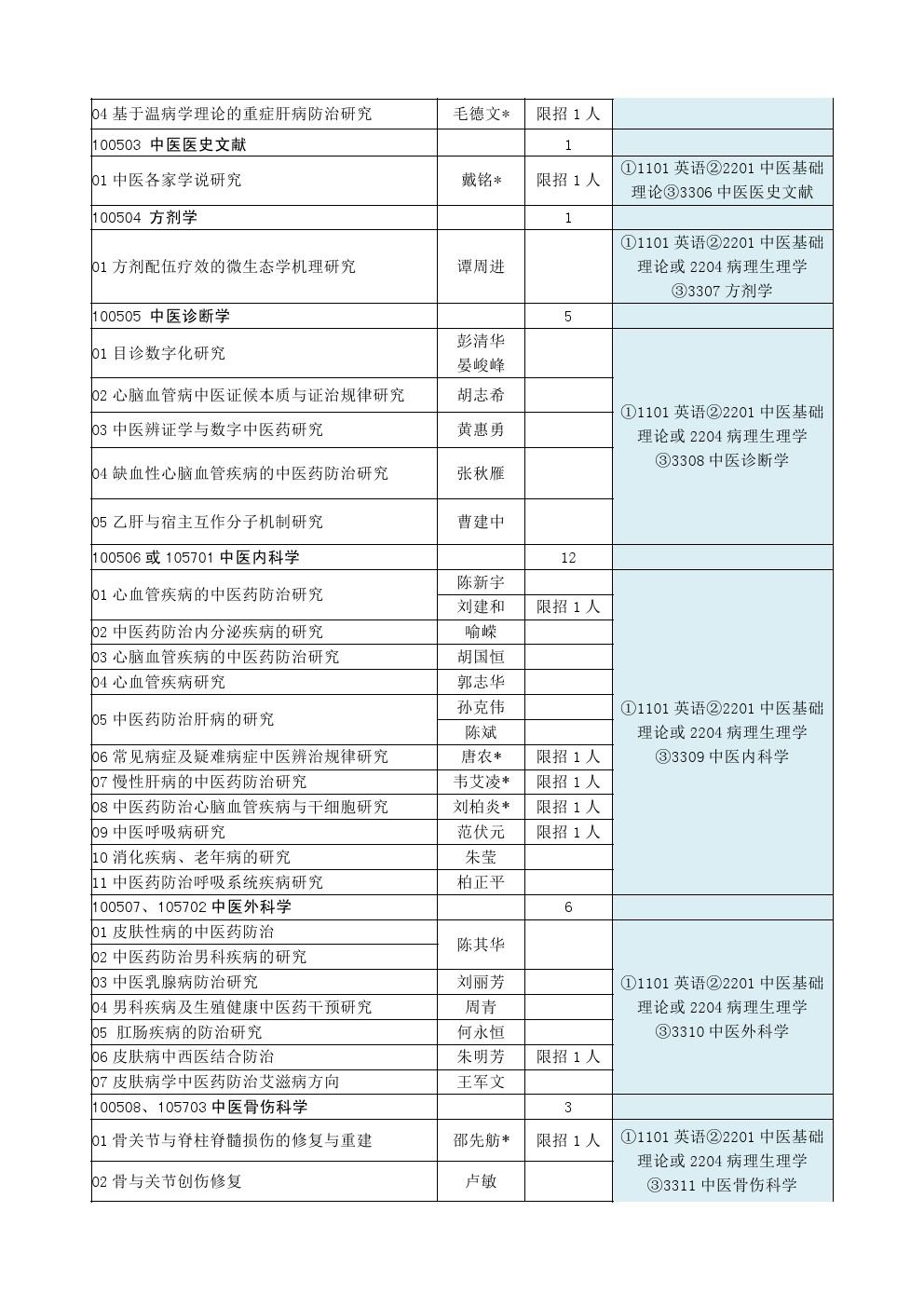 湖南中医药大学2020年博士研究生招生专业目录