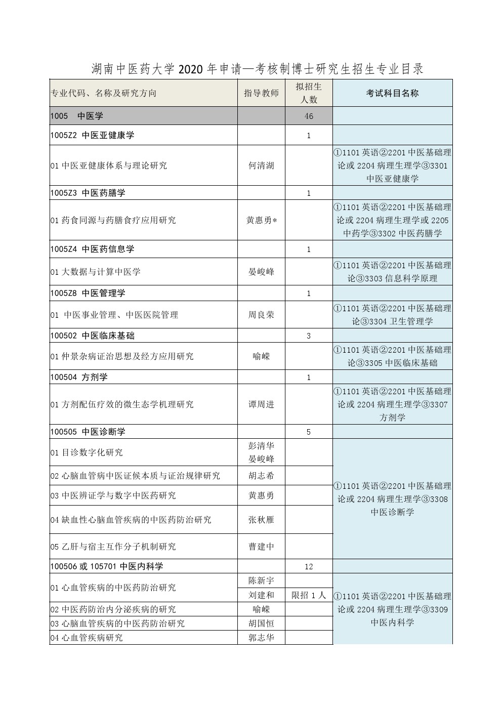 湖南中医药大学2020年申请考核博士研究生招生专业目录