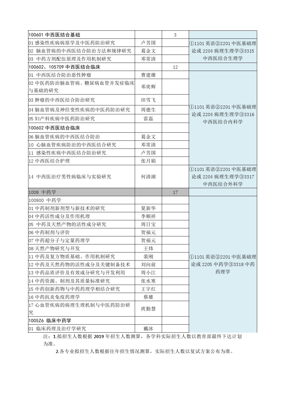 湖南中医药大学2020年申请考核博士研究生招生专业目录