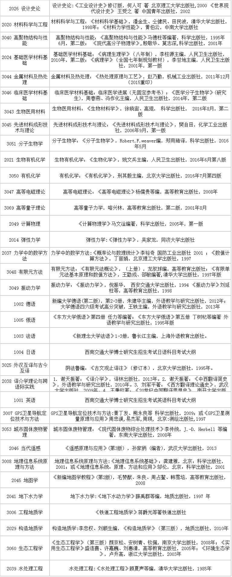 西南交通大学2020年博士研究生招考考博参考书目