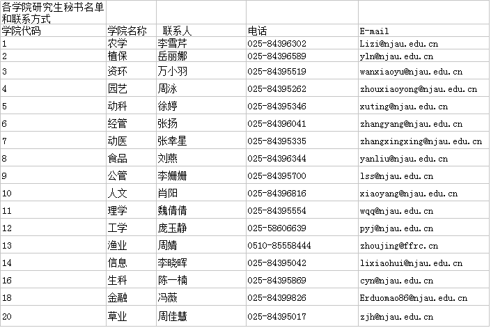 南京农业大学2020年各学院博士研餿生招生联系方式