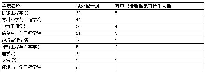 燕山大学2020年博士招生简章