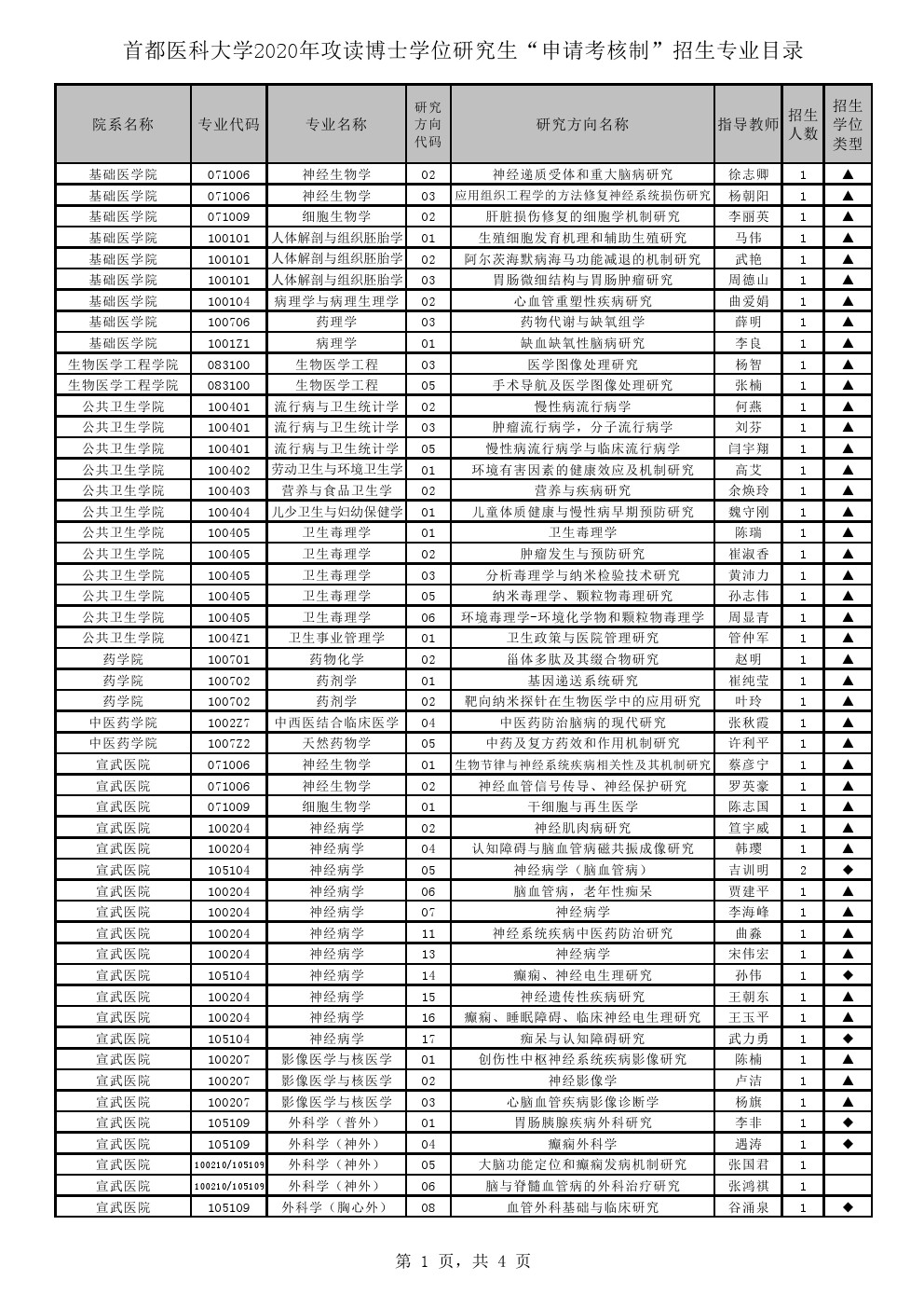 首都医科大学2020年申请考核制博士研究生招生专业目录