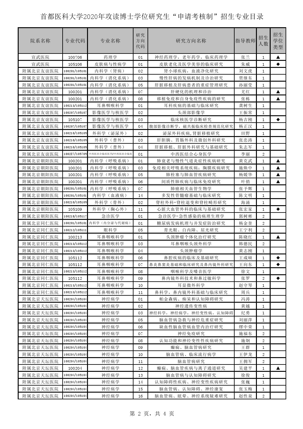 首都医科大学2020年申请考核制博士研究生招生专业目录