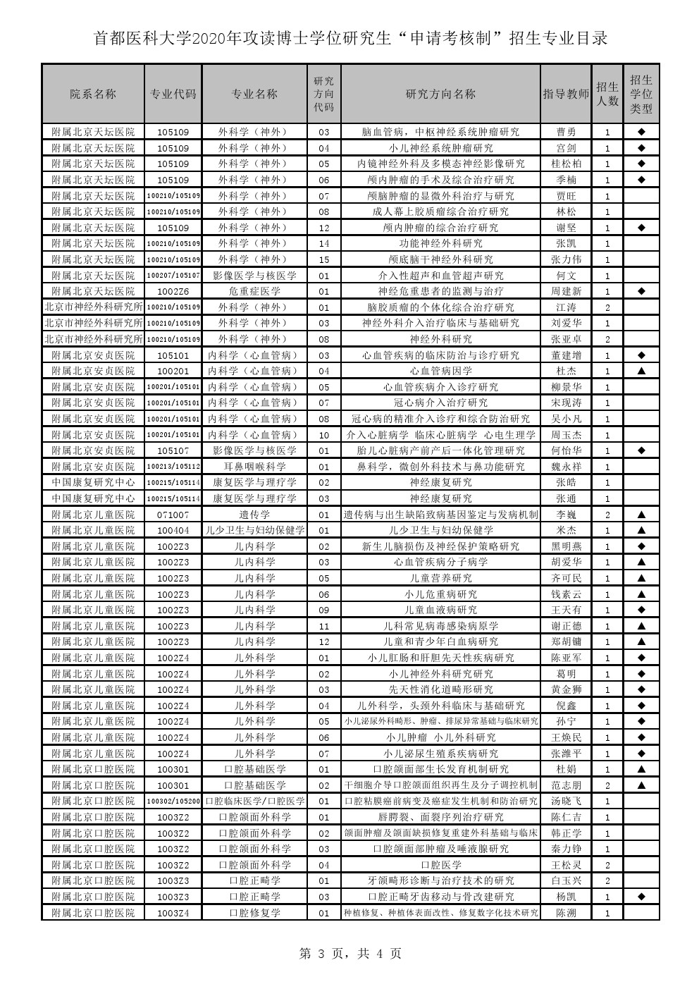 首都医科大学2020年申请考核制博士研究生招生专业目录