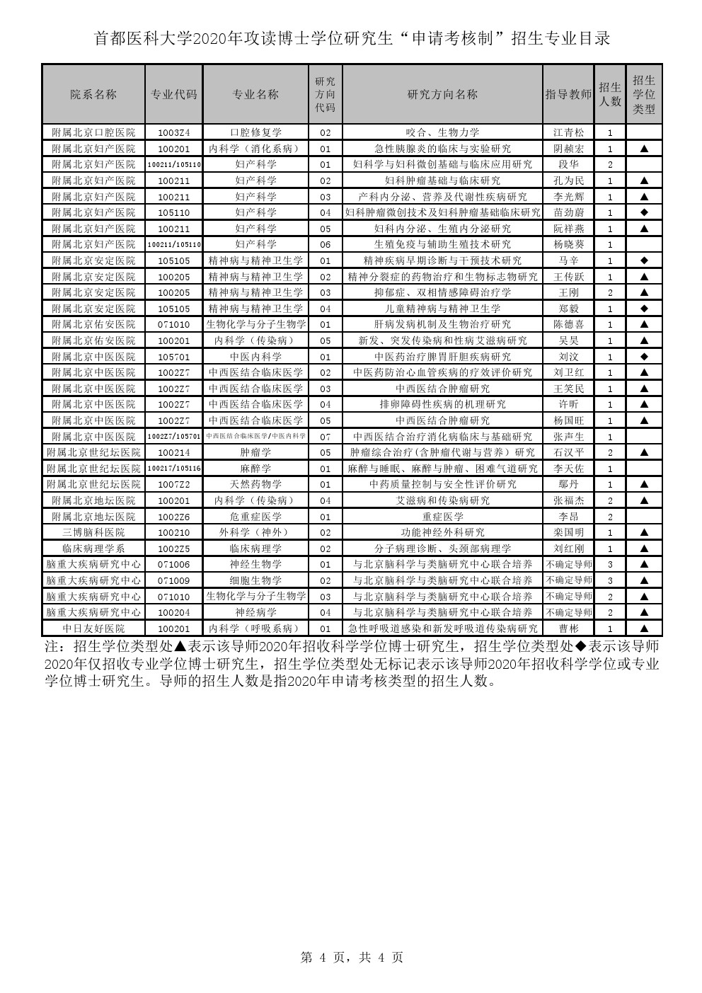 首都医科大学2020年申请考核制博士研究生招生专业目录