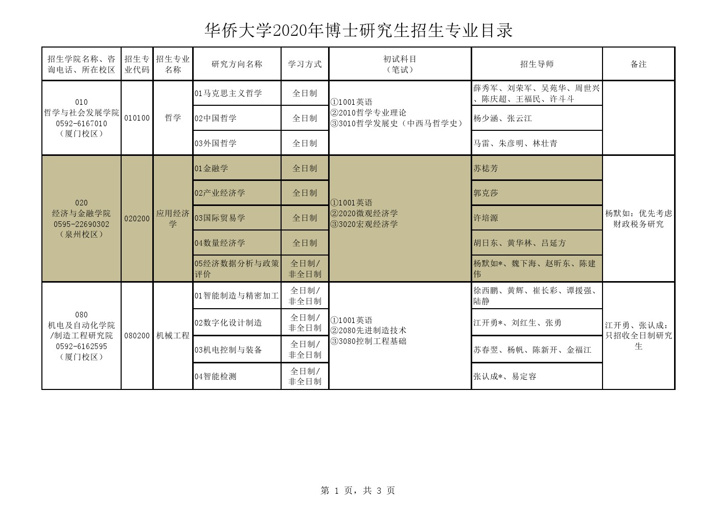 华侨大学2020年博士研究生招生专业目录