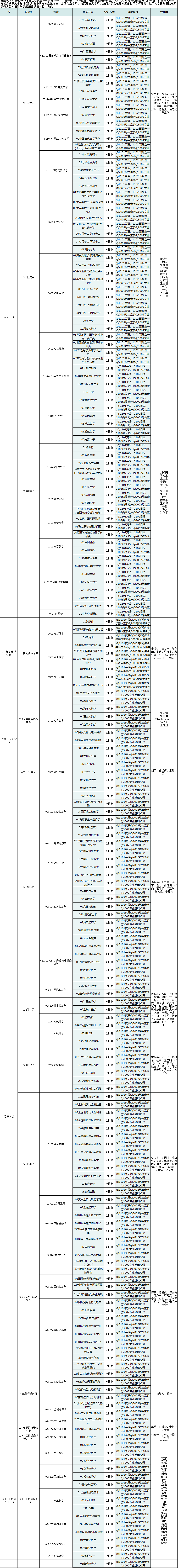 厦门大学2020年博士研究生招生专业目录