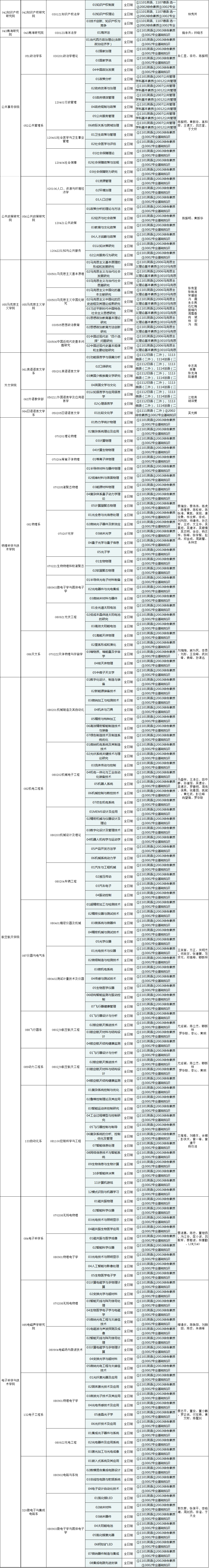 厦门大学2020年博士研究生招生专业目录