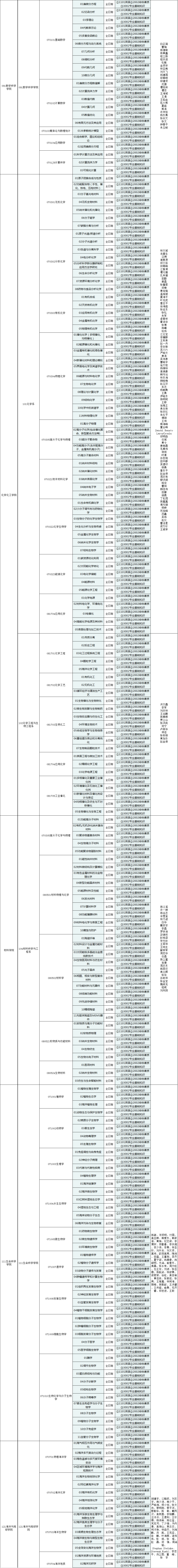 厦门大学2020年博士研究生招生专业目录