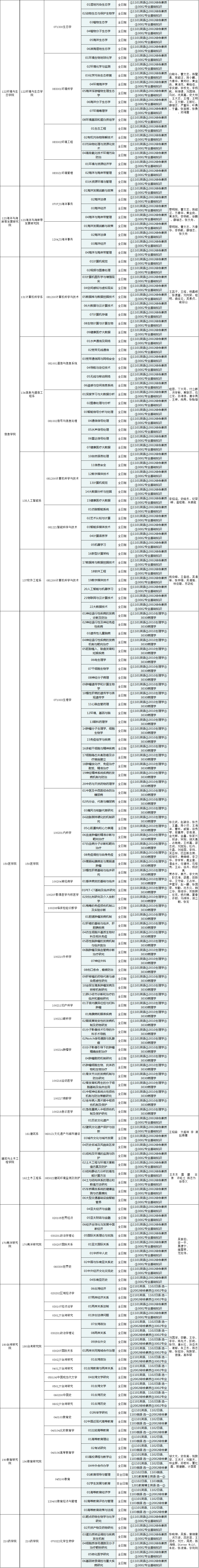 厦门大学2020年博士研究生招生专业目录