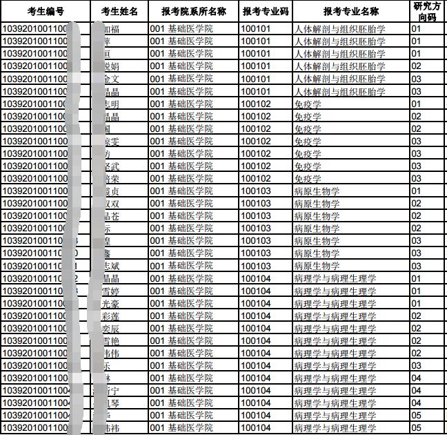 福建医科大学2020年全日制博士通过资格审核考生名单