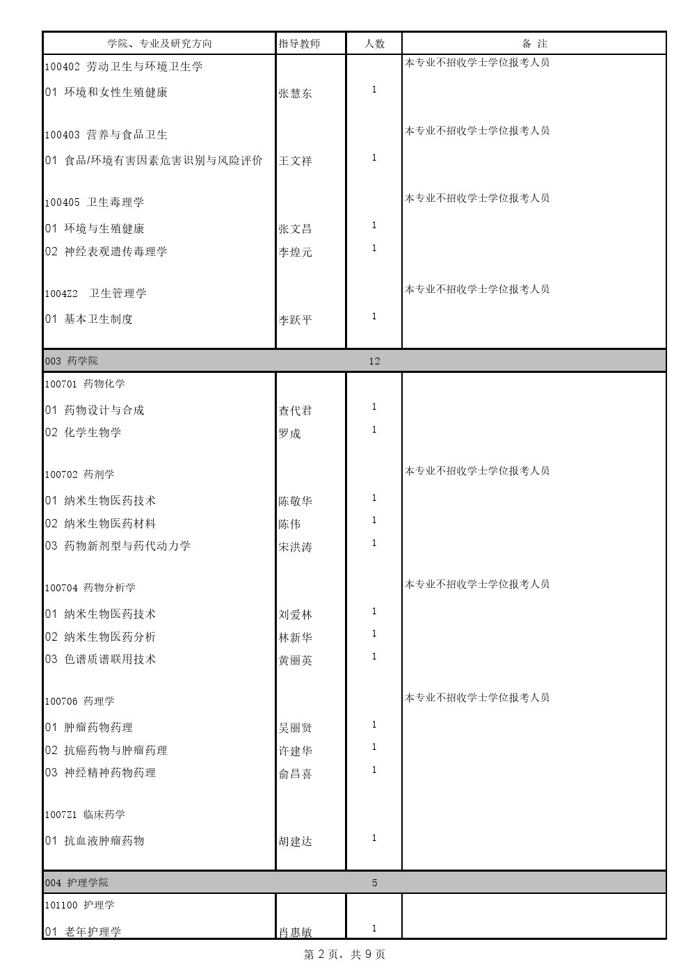 福建医科大学2020年博士研究生招生专业目录