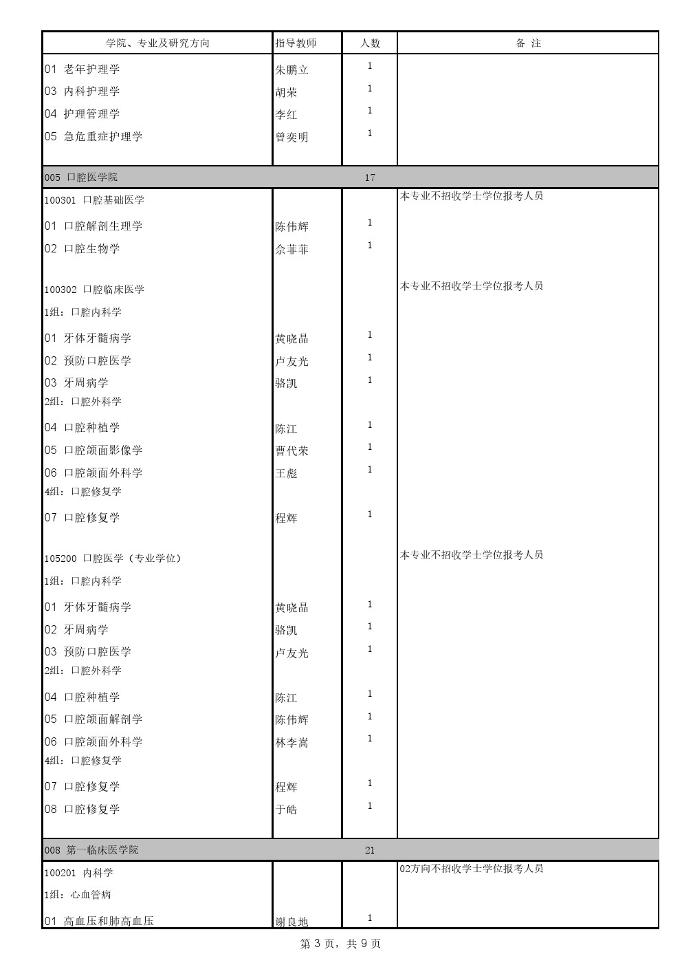 福建医科大学2020年博士研究生招生专业目录