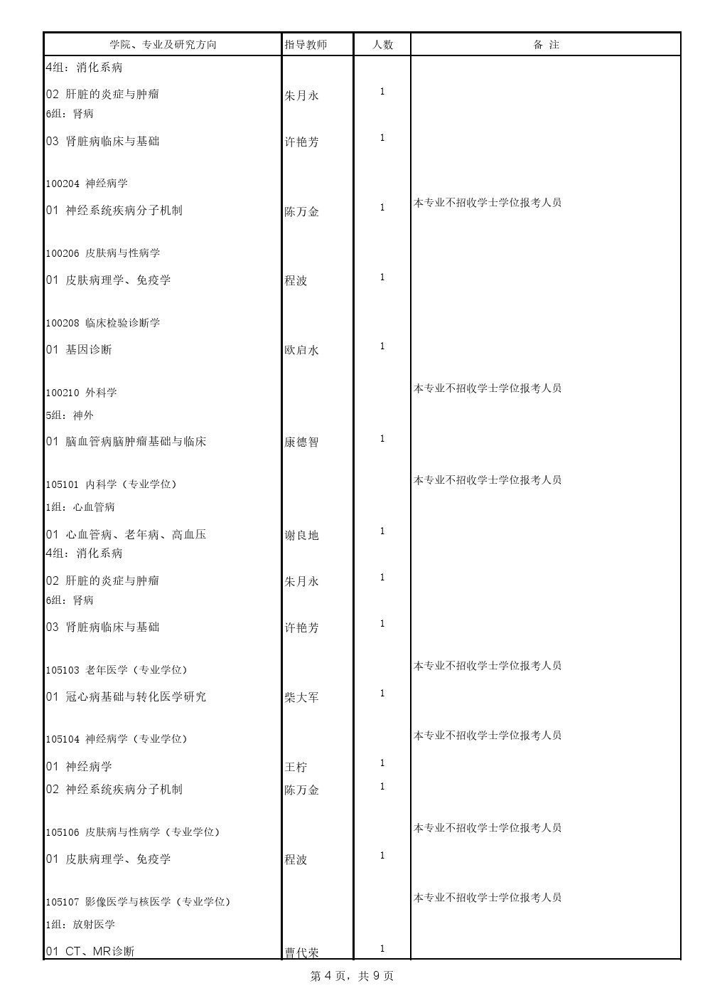 福建医科大学2020年博士研究生招生专业目录