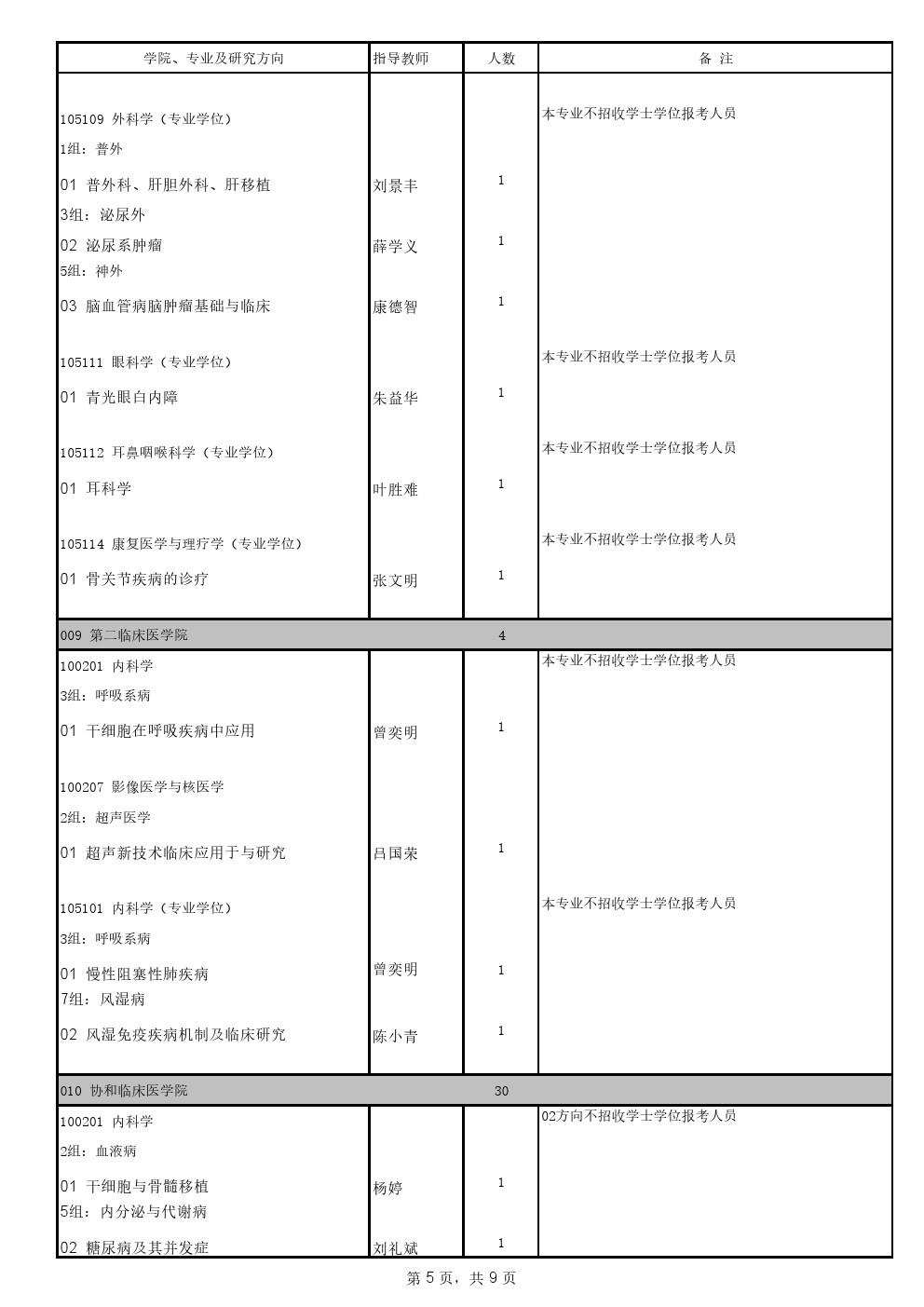 福建医科大学2020年博士研究生招生专业目录