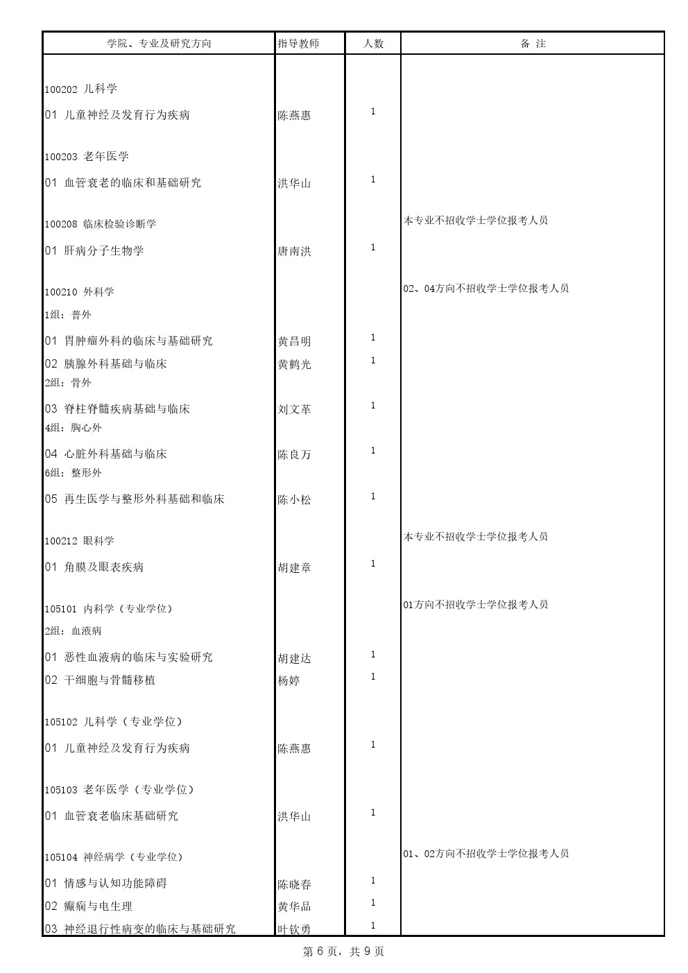 福建医科大学2020年博士研究生招生专业目录