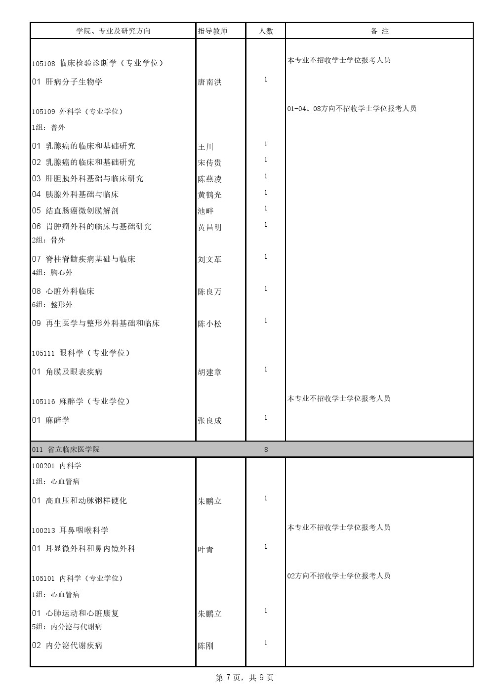 福建医科大学2020年博士研究生招生专业目录