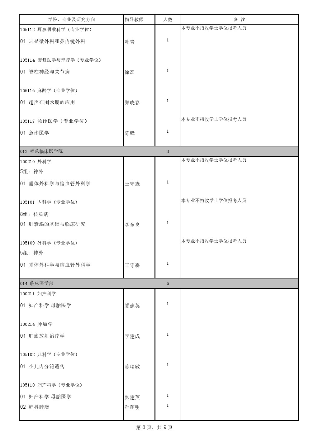 福建医科大学2020年博士研究生招生专业目录